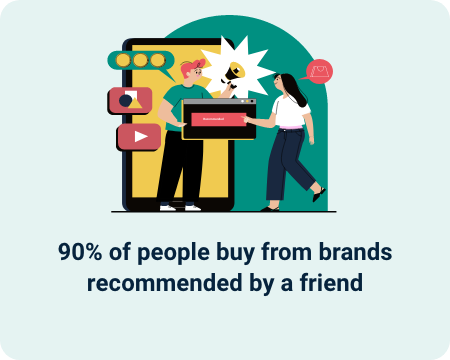 90% of people buy brands recommended by a friend