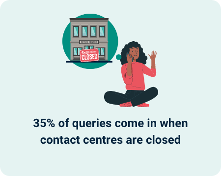 35% of queries come in when contact centres are closed