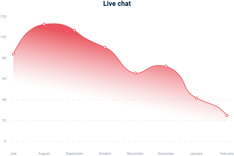 A red chart shows the number of live chat conversations with the support team going down and down.