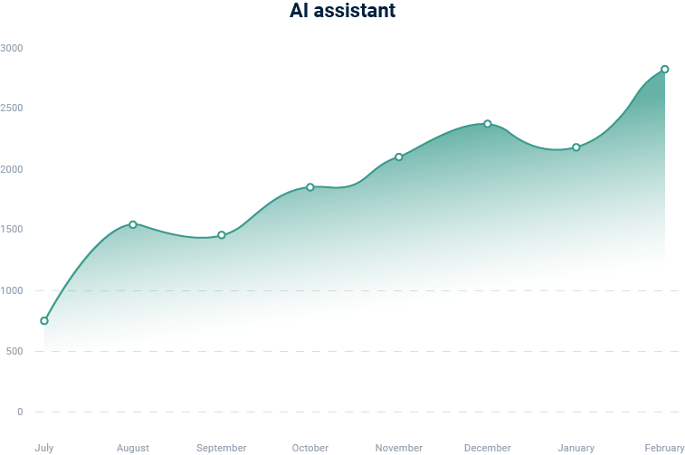 A green chart shows the number of live chat conversations with the AI assistant going up and up.