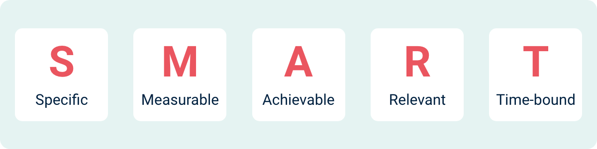 Image shows each character S M A R T in red, with the word it represents underneath: Specific Measurable Achievable Relevant Time-bound