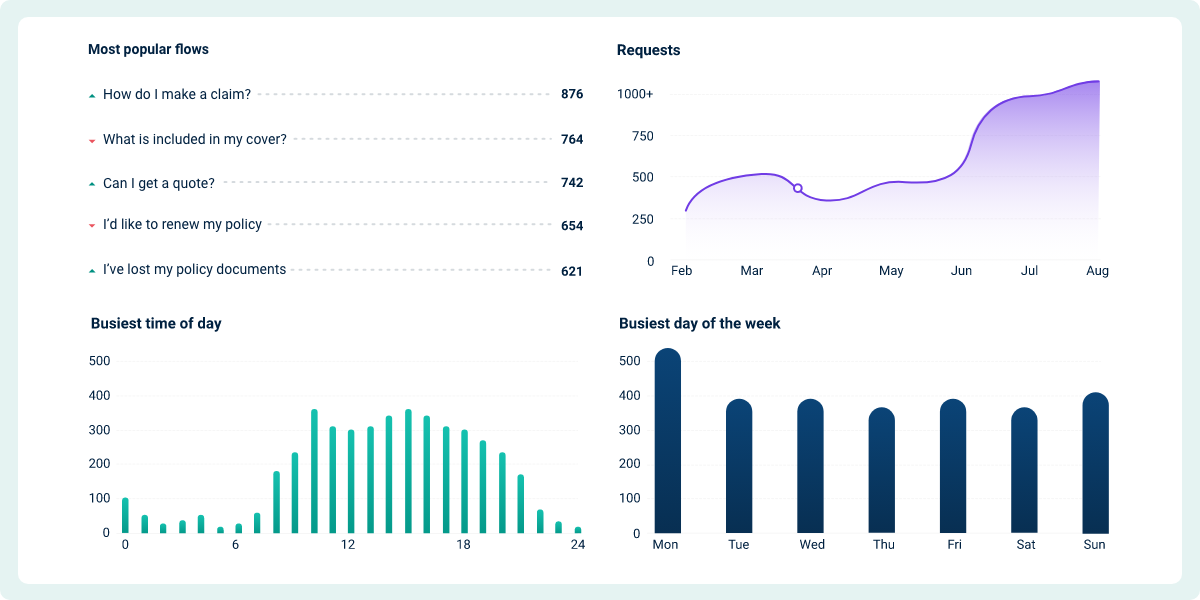 EBI.AI client dashboard showing AI assistant conversation trends and data - insurance